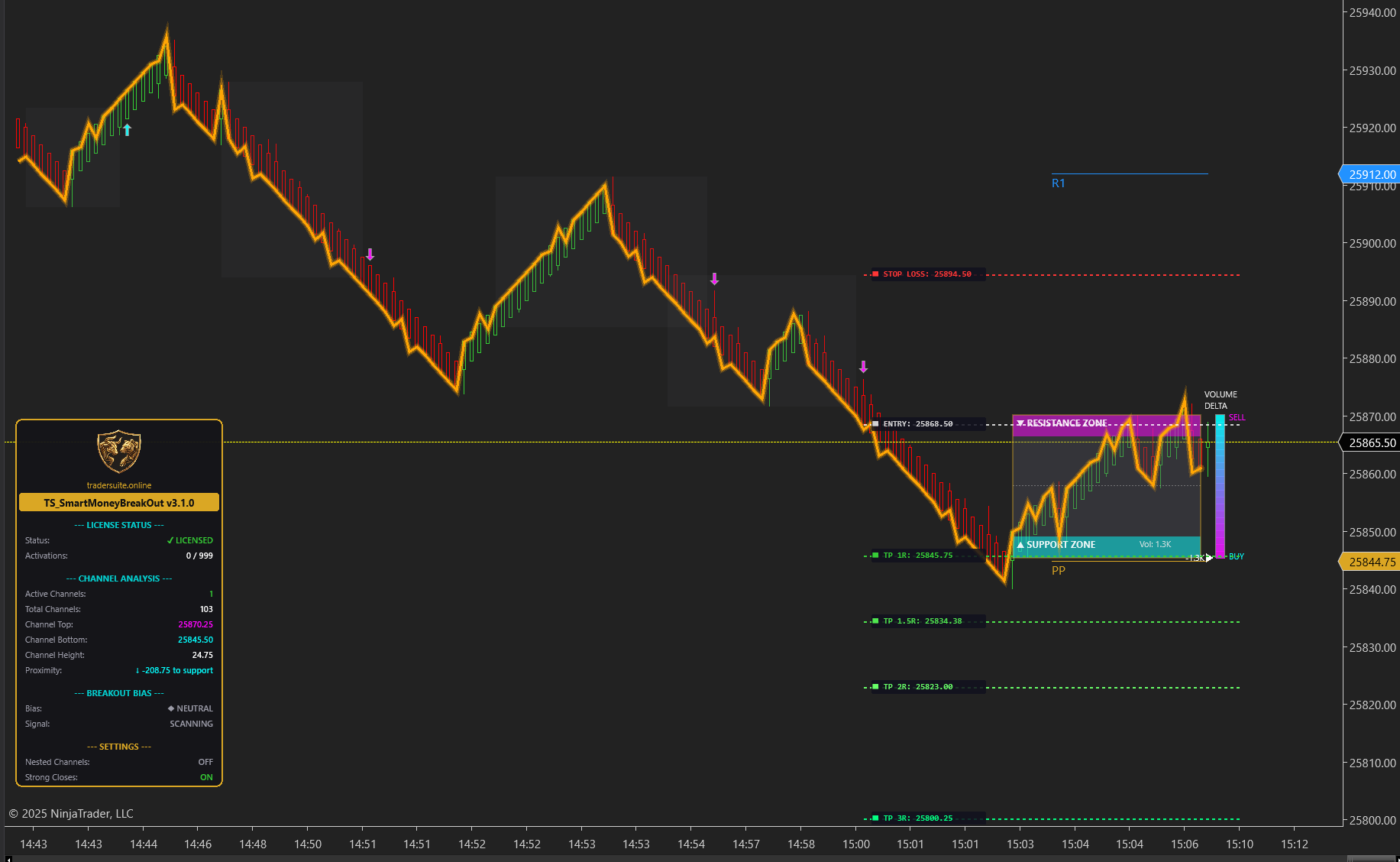 Trader Suite Smart Money Breakout Indicator