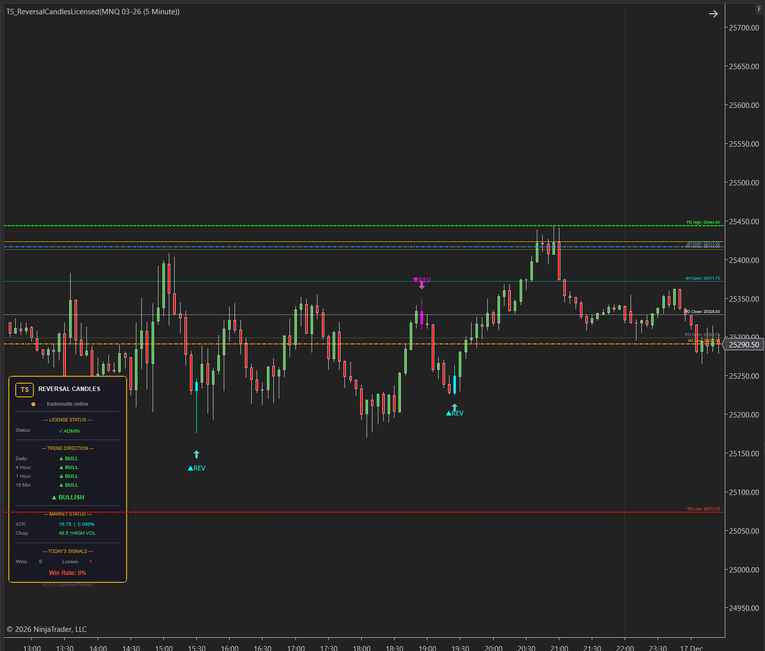 TS Reversal Candles Signals