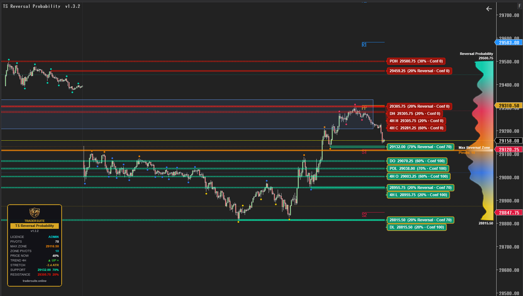 TS Reversal Probability Levels