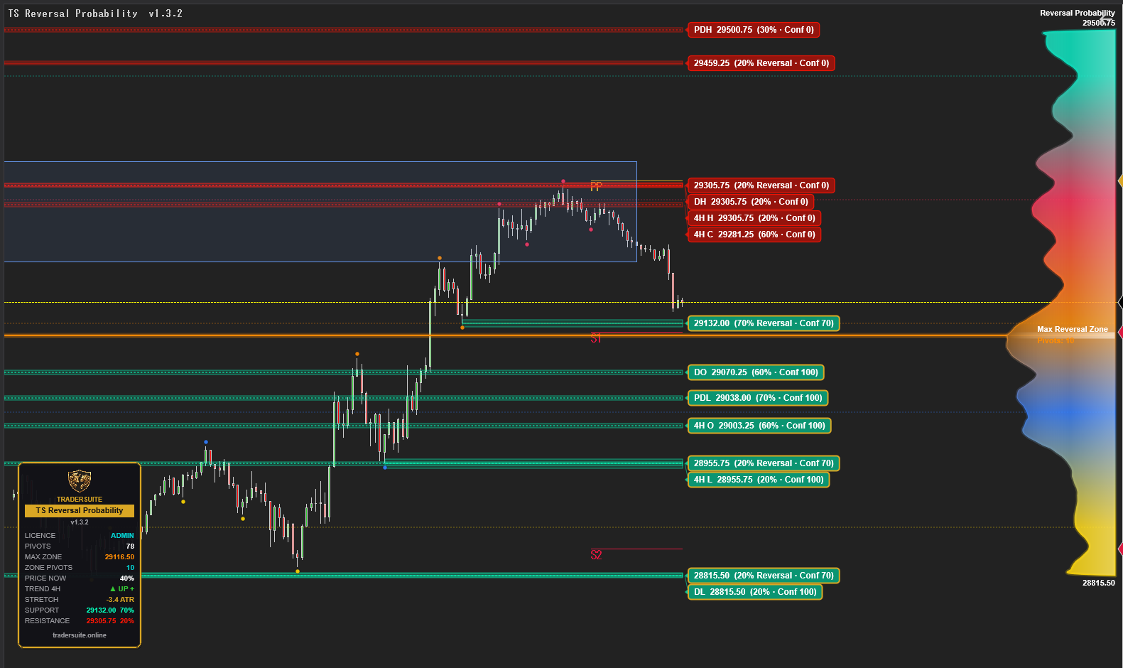 TS Reversal Probability Levels